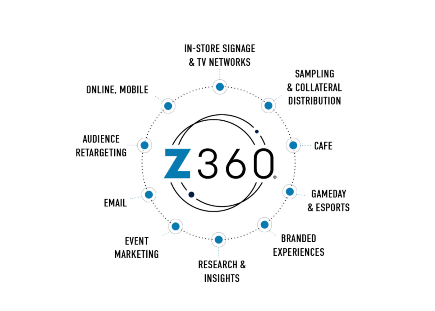 Z 360 shows 360 degree media reachout